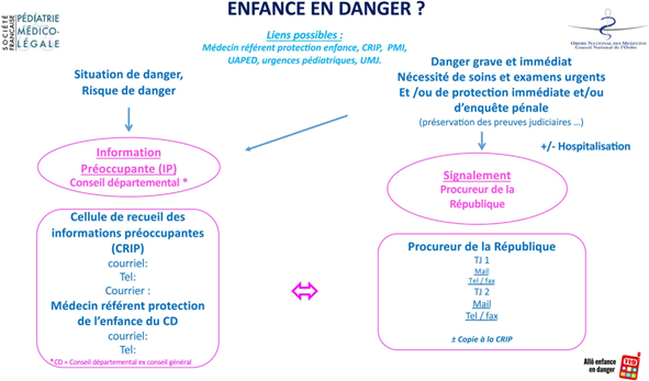 enfance en danger - arbre décisionnel