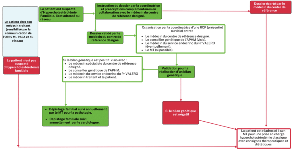 parcours hypercholestérolémie génétique